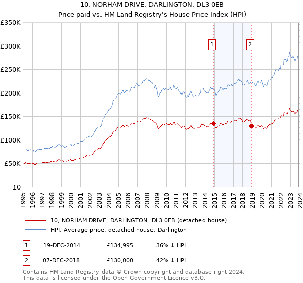 10, NORHAM DRIVE, DARLINGTON, DL3 0EB: Price paid vs HM Land Registry's House Price Index