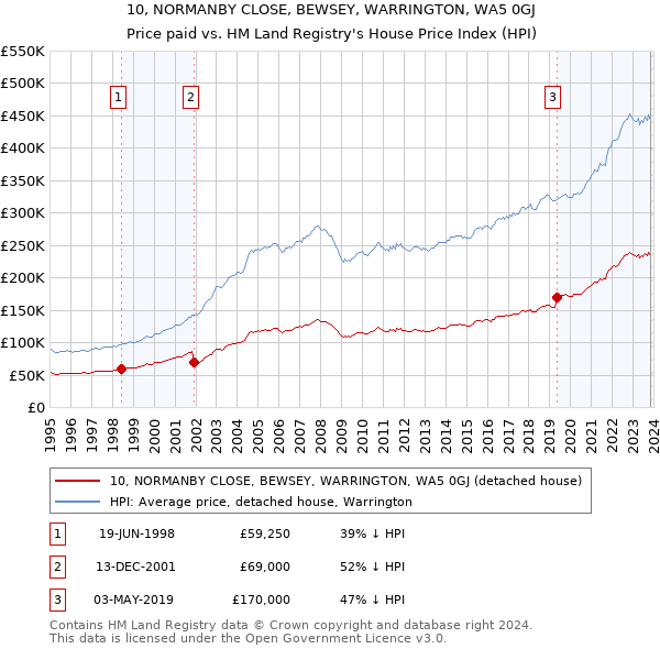 10, NORMANBY CLOSE, BEWSEY, WARRINGTON, WA5 0GJ: Price paid vs HM Land Registry's House Price Index