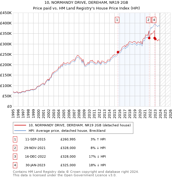 10, NORMANDY DRIVE, DEREHAM, NR19 2GB: Price paid vs HM Land Registry's House Price Index