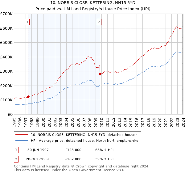 10, NORRIS CLOSE, KETTERING, NN15 5YD: Price paid vs HM Land Registry's House Price Index