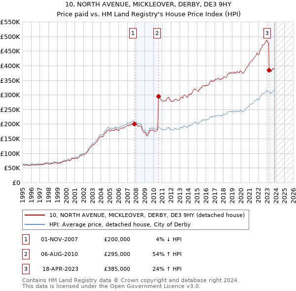 10, NORTH AVENUE, MICKLEOVER, DERBY, DE3 9HY: Price paid vs HM Land Registry's House Price Index