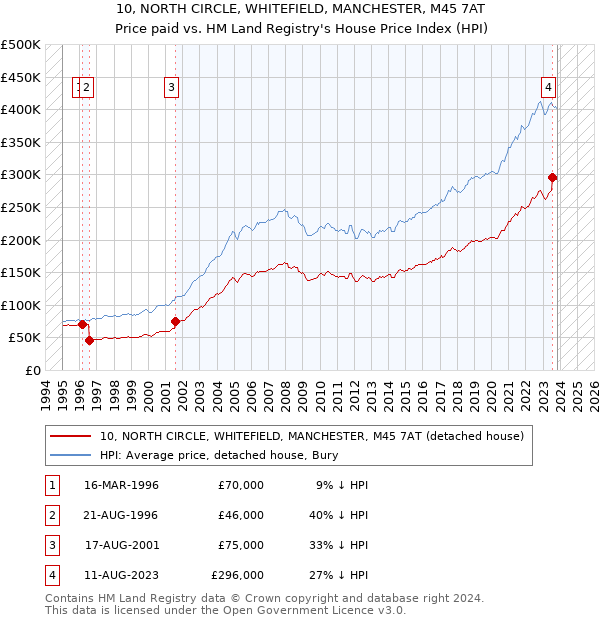 10, NORTH CIRCLE, WHITEFIELD, MANCHESTER, M45 7AT: Price paid vs HM Land Registry's House Price Index