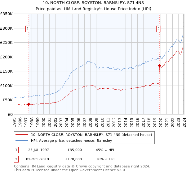 10, NORTH CLOSE, ROYSTON, BARNSLEY, S71 4NS: Price paid vs HM Land Registry's House Price Index