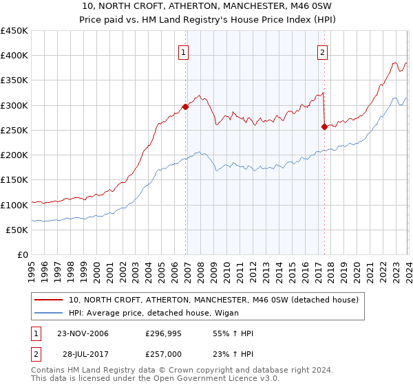 10, NORTH CROFT, ATHERTON, MANCHESTER, M46 0SW: Price paid vs HM Land Registry's House Price Index