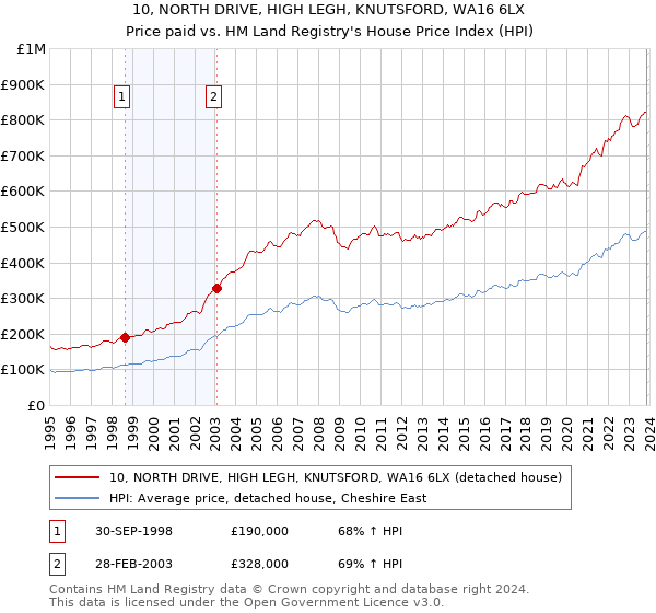 10, NORTH DRIVE, HIGH LEGH, KNUTSFORD, WA16 6LX: Price paid vs HM Land Registry's House Price Index