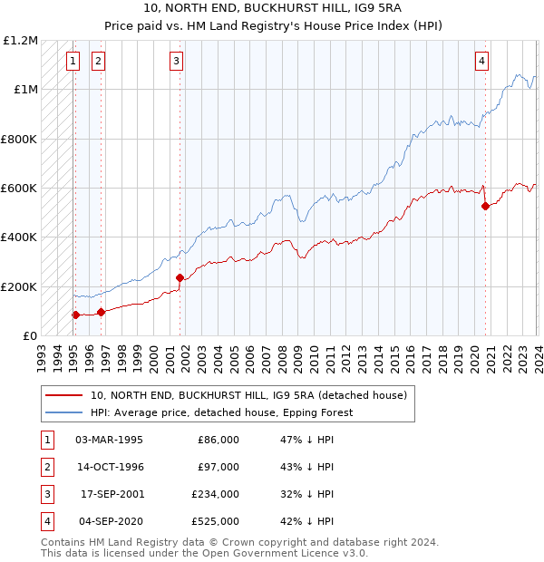 10, NORTH END, BUCKHURST HILL, IG9 5RA: Price paid vs HM Land Registry's House Price Index