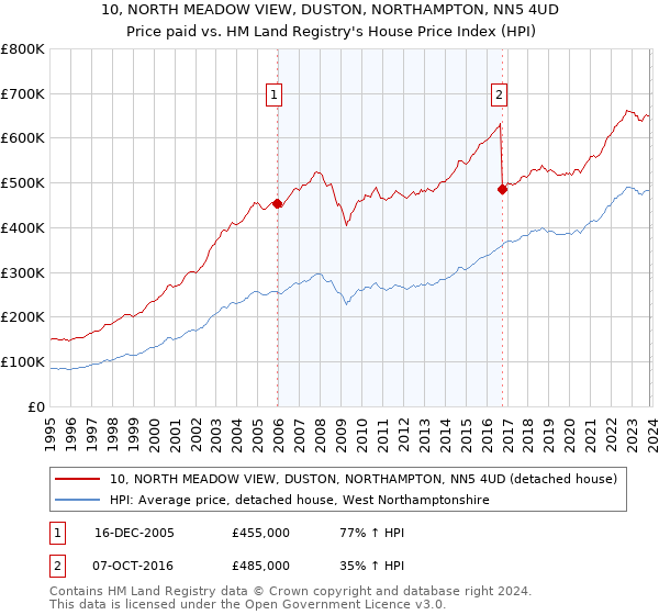 10, NORTH MEADOW VIEW, DUSTON, NORTHAMPTON, NN5 4UD: Price paid vs HM Land Registry's House Price Index