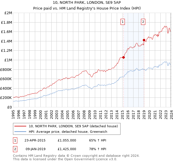 10, NORTH PARK, LONDON, SE9 5AP: Price paid vs HM Land Registry's House Price Index