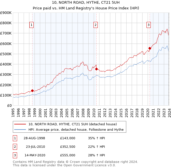 10, NORTH ROAD, HYTHE, CT21 5UH: Price paid vs HM Land Registry's House Price Index