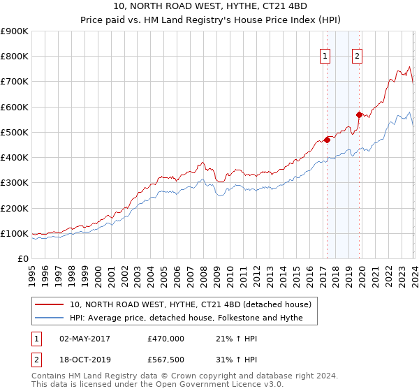 10, NORTH ROAD WEST, HYTHE, CT21 4BD: Price paid vs HM Land Registry's House Price Index