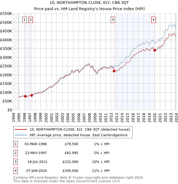 10, NORTHAMPTON CLOSE, ELY, CB6 3QT: Price paid vs HM Land Registry's House Price Index