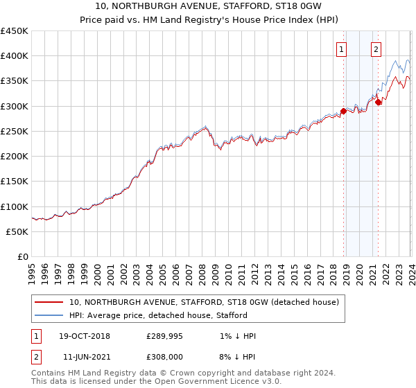 10, NORTHBURGH AVENUE, STAFFORD, ST18 0GW: Price paid vs HM Land Registry's House Price Index