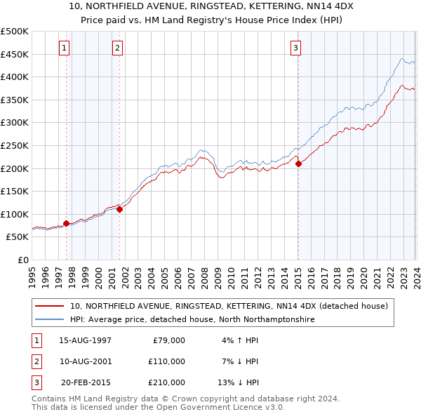 10, NORTHFIELD AVENUE, RINGSTEAD, KETTERING, NN14 4DX: Price paid vs HM Land Registry's House Price Index