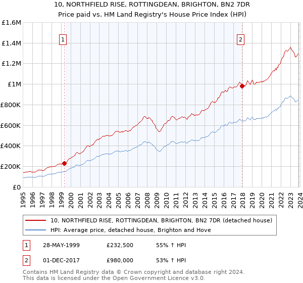 10, NORTHFIELD RISE, ROTTINGDEAN, BRIGHTON, BN2 7DR: Price paid vs HM Land Registry's House Price Index