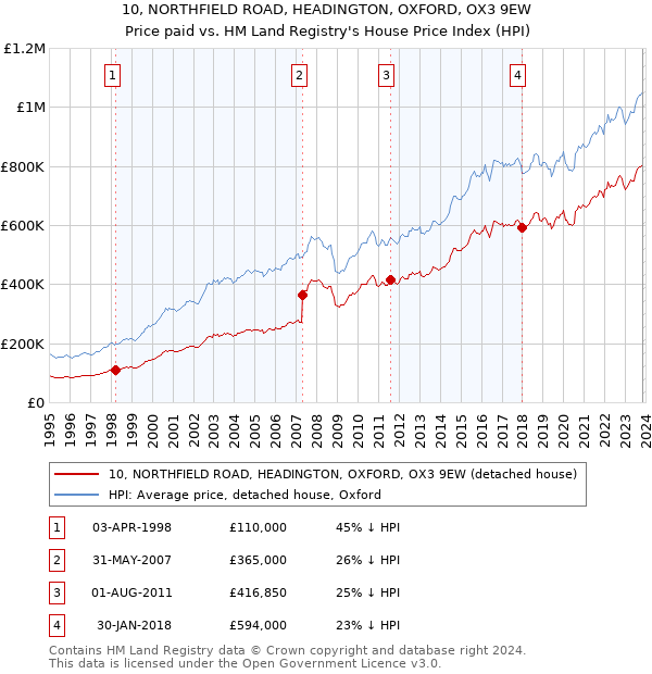 10, NORTHFIELD ROAD, HEADINGTON, OXFORD, OX3 9EW: Price paid vs HM Land Registry's House Price Index