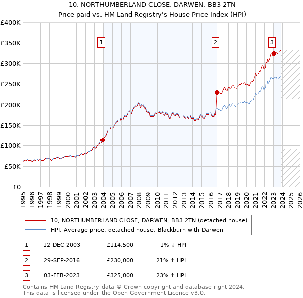 10, NORTHUMBERLAND CLOSE, DARWEN, BB3 2TN: Price paid vs HM Land Registry's House Price Index