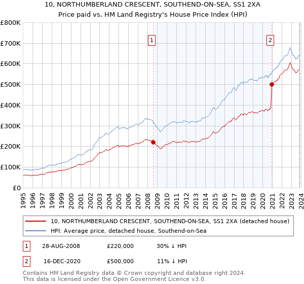 10, NORTHUMBERLAND CRESCENT, SOUTHEND-ON-SEA, SS1 2XA: Price paid vs HM Land Registry's House Price Index
