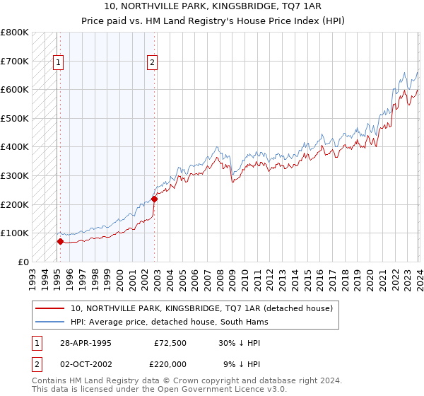 10, NORTHVILLE PARK, KINGSBRIDGE, TQ7 1AR: Price paid vs HM Land Registry's House Price Index