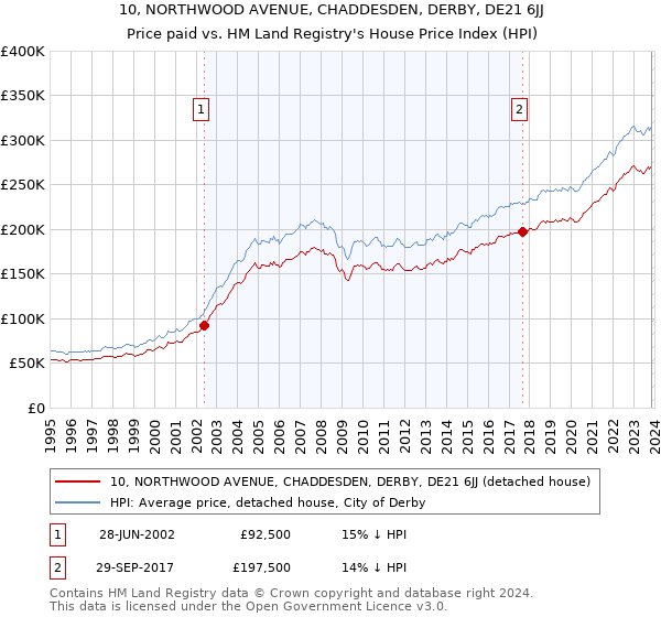 10, NORTHWOOD AVENUE, CHADDESDEN, DERBY, DE21 6JJ: Price paid vs HM Land Registry's House Price Index