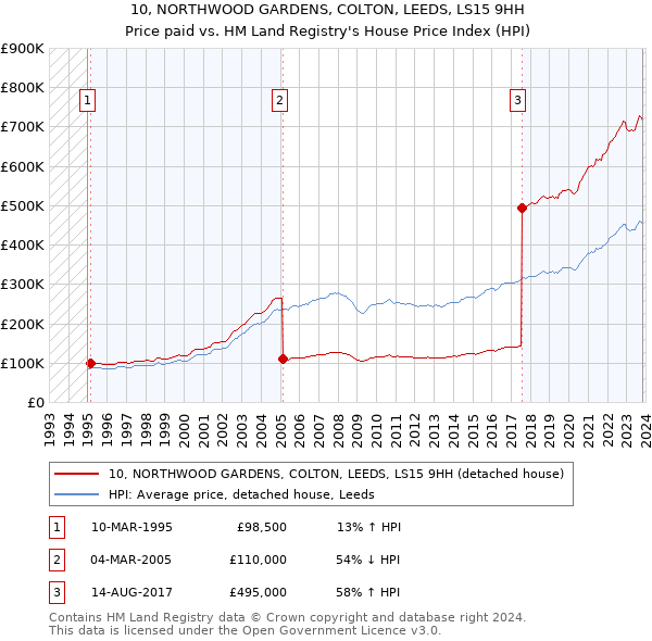10, NORTHWOOD GARDENS, COLTON, LEEDS, LS15 9HH: Price paid vs HM Land Registry's House Price Index