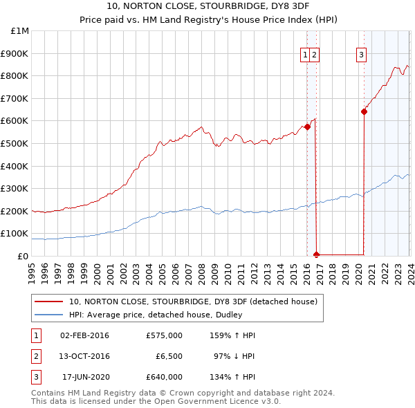 10, NORTON CLOSE, STOURBRIDGE, DY8 3DF: Price paid vs HM Land Registry's House Price Index
