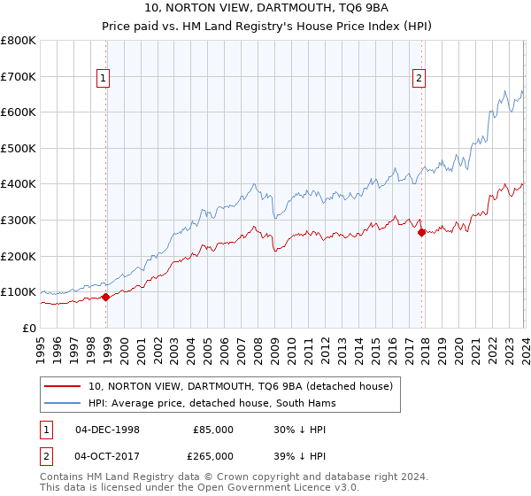 10, NORTON VIEW, DARTMOUTH, TQ6 9BA: Price paid vs HM Land Registry's House Price Index