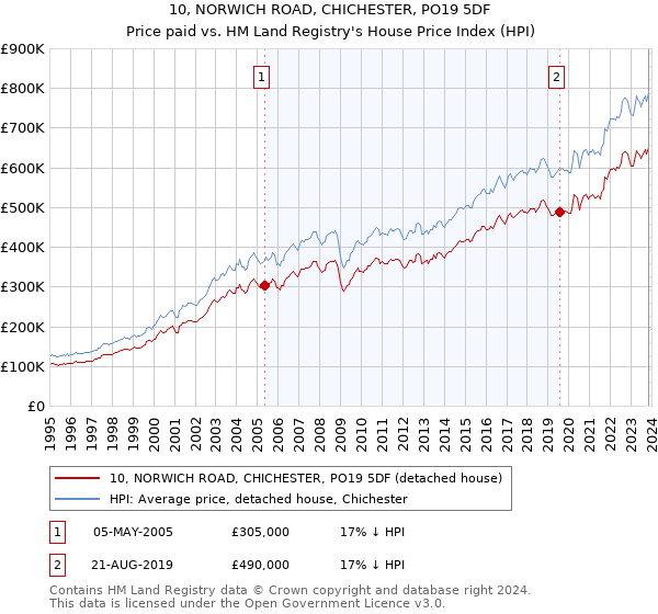 10, NORWICH ROAD, CHICHESTER, PO19 5DF: Price paid vs HM Land Registry's House Price Index