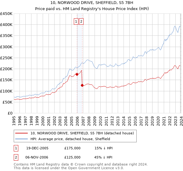 10, NORWOOD DRIVE, SHEFFIELD, S5 7BH: Price paid vs HM Land Registry's House Price Index