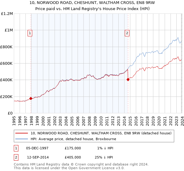 10, NORWOOD ROAD, CHESHUNT, WALTHAM CROSS, EN8 9RW: Price paid vs HM Land Registry's House Price Index