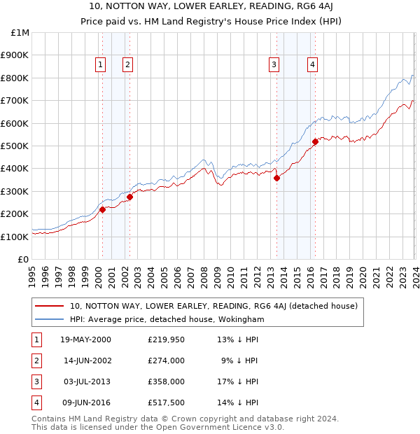 10, NOTTON WAY, LOWER EARLEY, READING, RG6 4AJ: Price paid vs HM Land Registry's House Price Index