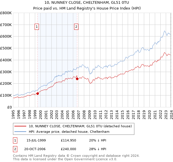 10, NUNNEY CLOSE, CHELTENHAM, GL51 0TU: Price paid vs HM Land Registry's House Price Index
