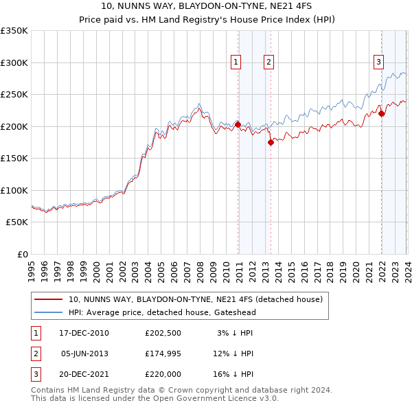 10, NUNNS WAY, BLAYDON-ON-TYNE, NE21 4FS: Price paid vs HM Land Registry's House Price Index