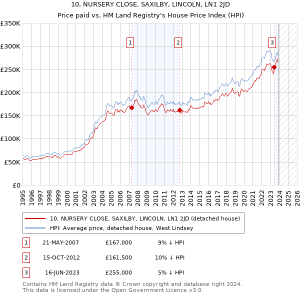 10, NURSERY CLOSE, SAXILBY, LINCOLN, LN1 2JD: Price paid vs HM Land Registry's House Price Index