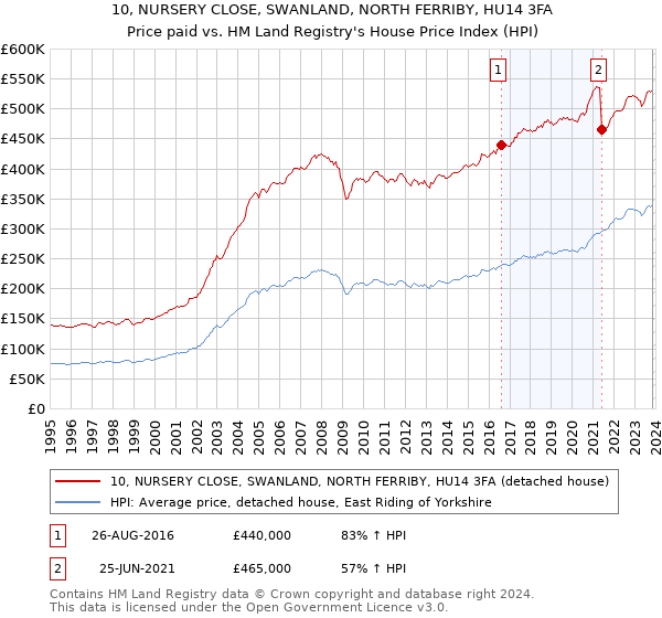10, NURSERY CLOSE, SWANLAND, NORTH FERRIBY, HU14 3FA: Price paid vs HM Land Registry's House Price Index