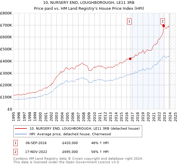 10, NURSERY END, LOUGHBOROUGH, LE11 3RB: Price paid vs HM Land Registry's House Price Index
