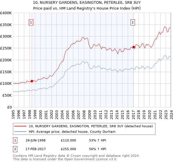 10, NURSERY GARDENS, EASINGTON, PETERLEE, SR8 3UY: Price paid vs HM Land Registry's House Price Index