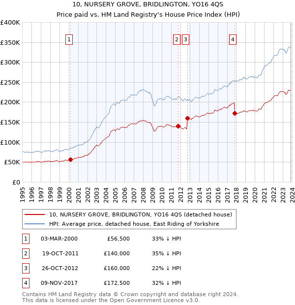 10, NURSERY GROVE, BRIDLINGTON, YO16 4QS: Price paid vs HM Land Registry's House Price Index