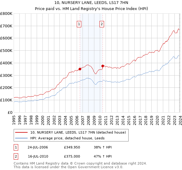 10, NURSERY LANE, LEEDS, LS17 7HN: Price paid vs HM Land Registry's House Price Index
