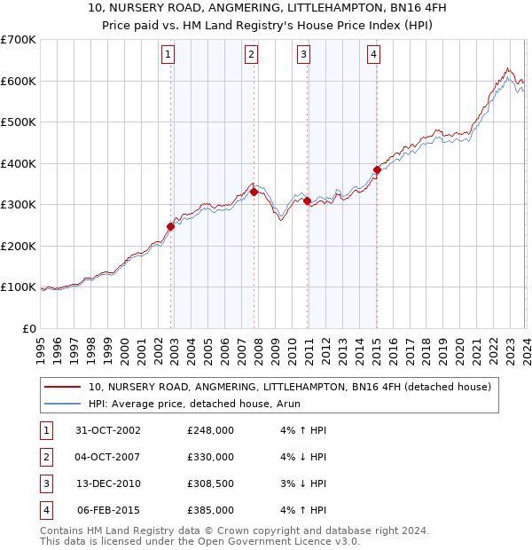 10, NURSERY ROAD, ANGMERING, LITTLEHAMPTON, BN16 4FH: Price paid vs HM Land Registry's House Price Index