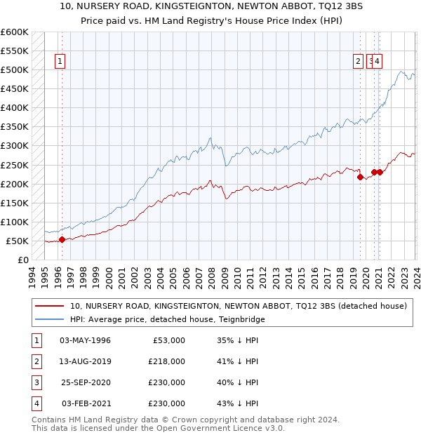 10, NURSERY ROAD, KINGSTEIGNTON, NEWTON ABBOT, TQ12 3BS: Price paid vs HM Land Registry's House Price Index