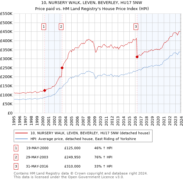 10, NURSERY WALK, LEVEN, BEVERLEY, HU17 5NW: Price paid vs HM Land Registry's House Price Index