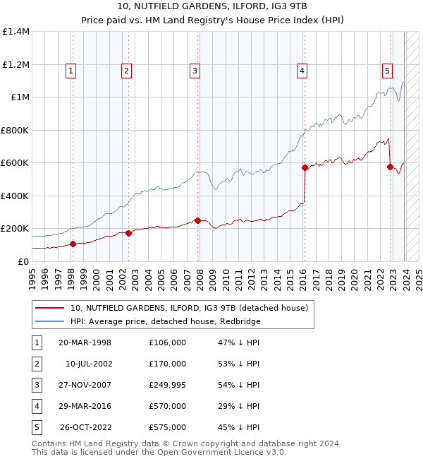 10, NUTFIELD GARDENS, ILFORD, IG3 9TB: Price paid vs HM Land Registry's House Price Index