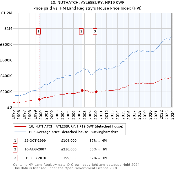 10, NUTHATCH, AYLESBURY, HP19 0WF: Price paid vs HM Land Registry's House Price Index