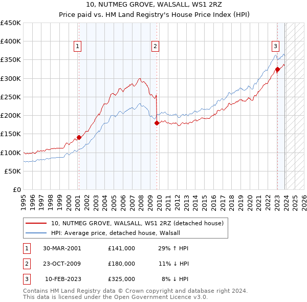 10, NUTMEG GROVE, WALSALL, WS1 2RZ: Price paid vs HM Land Registry's House Price Index