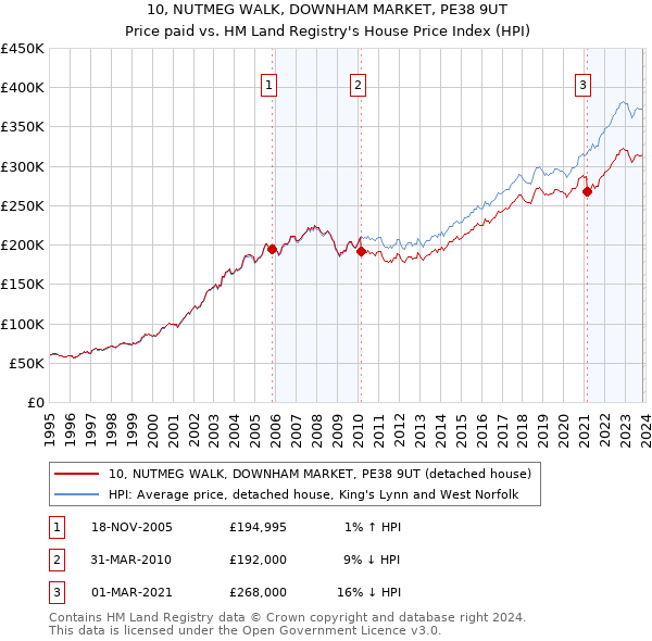 10, NUTMEG WALK, DOWNHAM MARKET, PE38 9UT: Price paid vs HM Land Registry's House Price Index