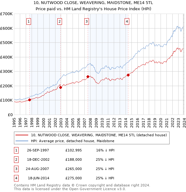 10, NUTWOOD CLOSE, WEAVERING, MAIDSTONE, ME14 5TL: Price paid vs HM Land Registry's House Price Index