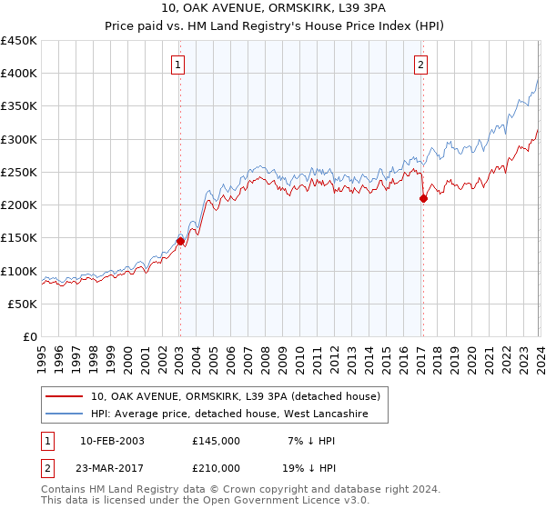 10, OAK AVENUE, ORMSKIRK, L39 3PA: Price paid vs HM Land Registry's House Price Index