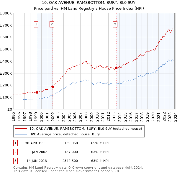 10, OAK AVENUE, RAMSBOTTOM, BURY, BL0 9UY: Price paid vs HM Land Registry's House Price Index