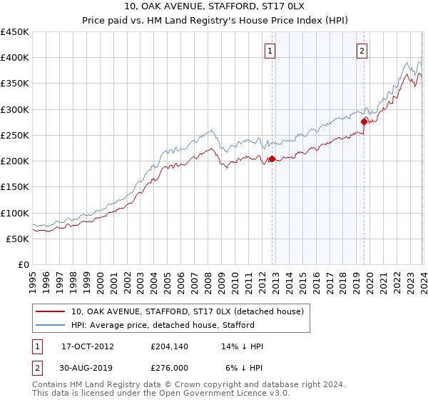 10, OAK AVENUE, STAFFORD, ST17 0LX: Price paid vs HM Land Registry's House Price Index