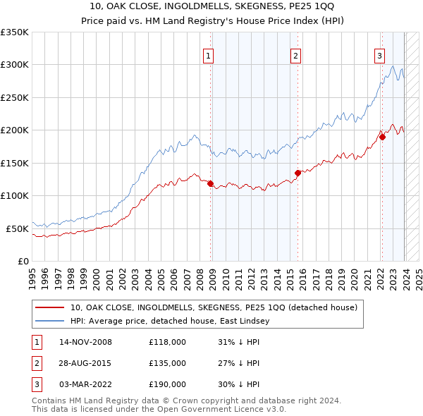 10, OAK CLOSE, INGOLDMELLS, SKEGNESS, PE25 1QQ: Price paid vs HM Land Registry's House Price Index